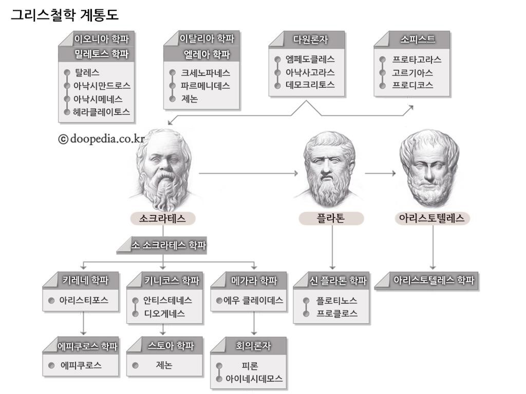 그리스철학 계통도