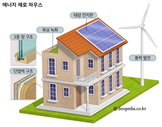 에너지 제로 하우스 - 에너지 제로 하우스 본문 이미지 1