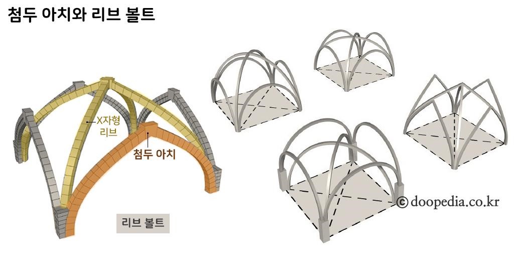 고딕 건축 - 첨두 아치와 리브 볼트