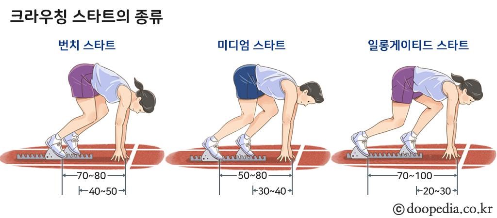 크라우칭스타트 - 크라우칭 스타트의 종류