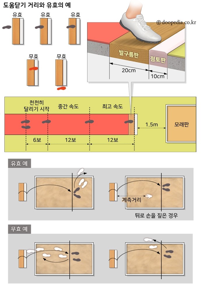 도움닫기뛰기 - 도움닫기뛰기 본문 이미지 1