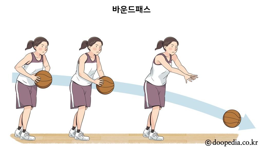 농구의 기술 - 농구의 패스: 바운드패스