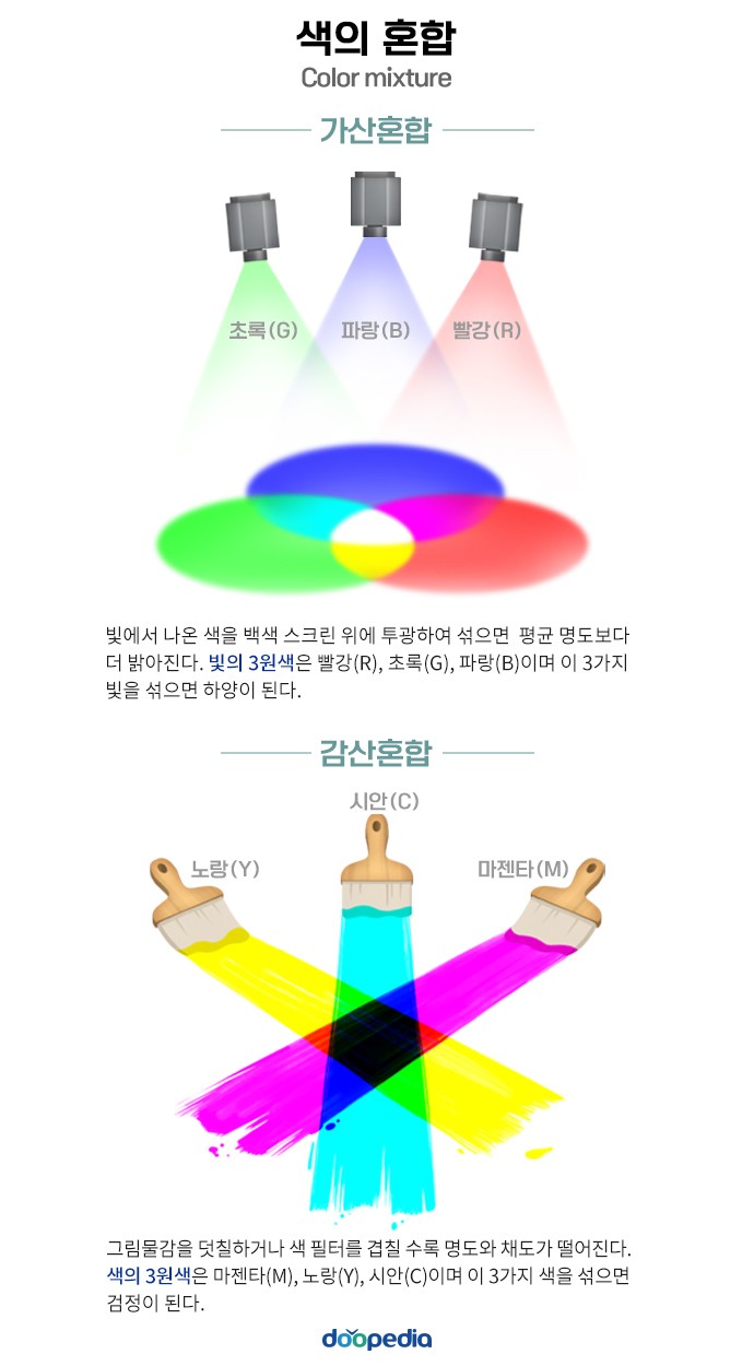 가산혼합과 감산혼합 - 가산혼합과 감산혼합 본문 이미지 1
