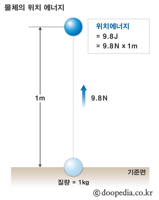 위치에너지 - 물체의 위치에너지