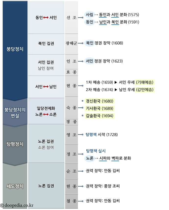 대붕당 이미지