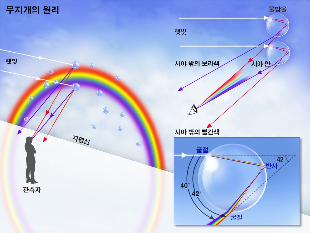 무지개 - 무지개의 원리