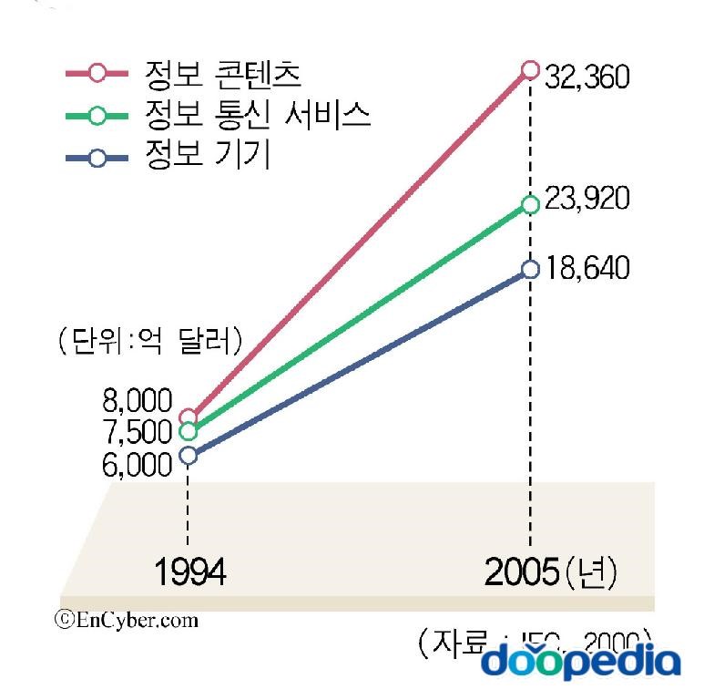 정보통신산업 - 정보 통신 산업 세계 시장 전망