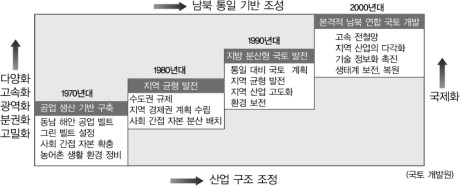 수도권종합개발 이미지