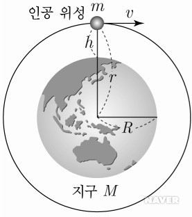 만유인력에 의한 운동 - 인공 위성의 운동