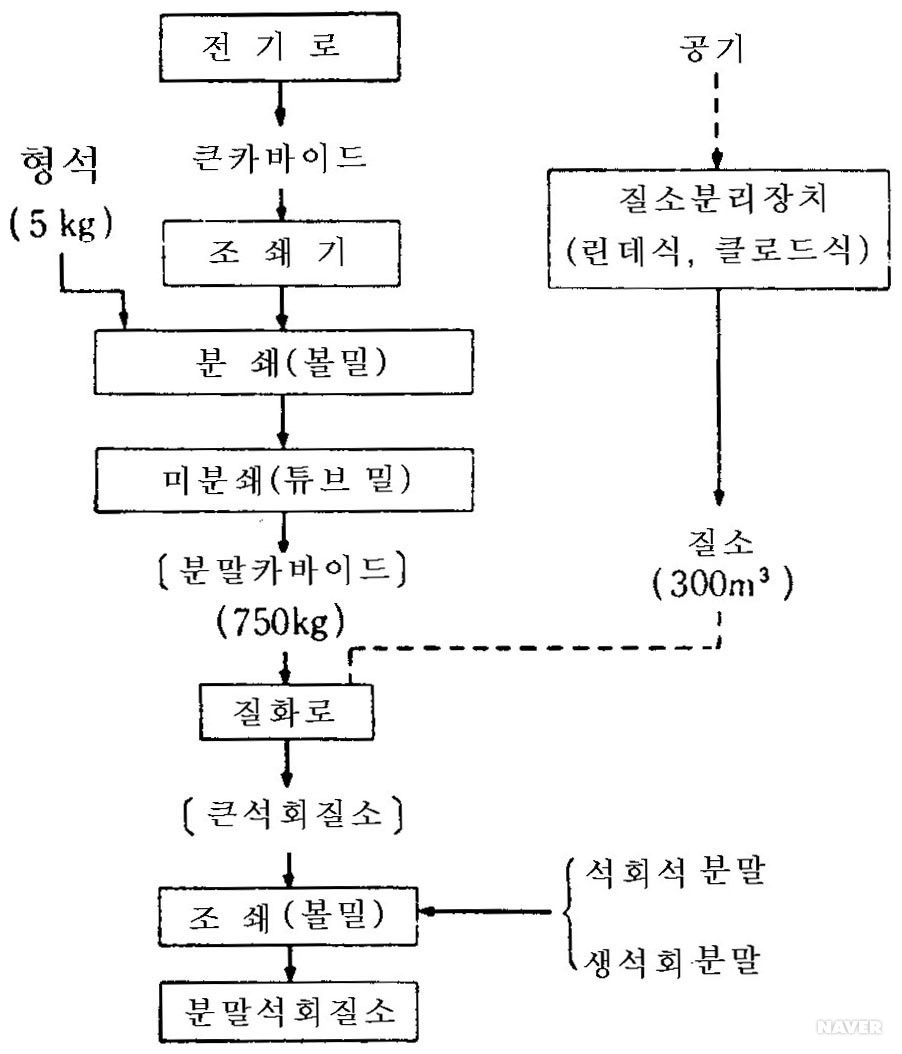 석회질소 - 석회질소의 제조 공정