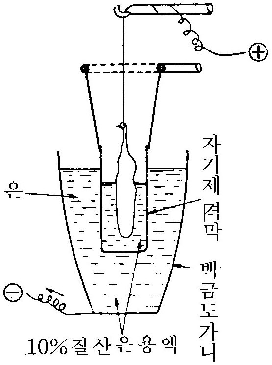 은전기량계