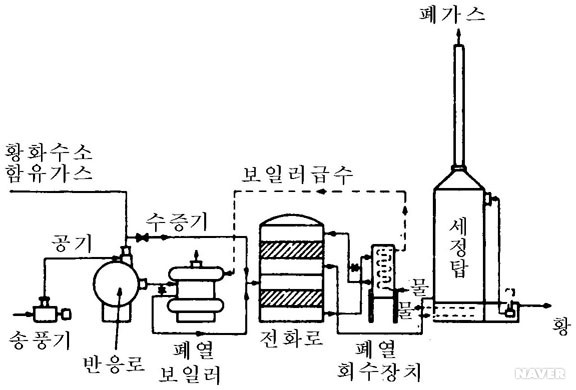 클라우스법 - 황 제조 작업 계통도 (Mathieson식)