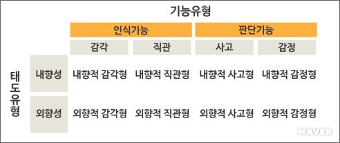 융의 심리 유형론
