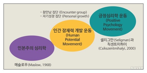 코칭 심리학의 발전