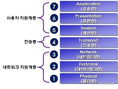 OSI 7ê³ì¸µ(Open System Interconnection 7 Layer)