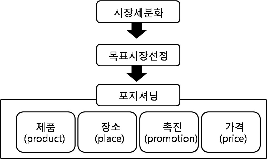 관광마케팅 - 기존의 마케팅믹스