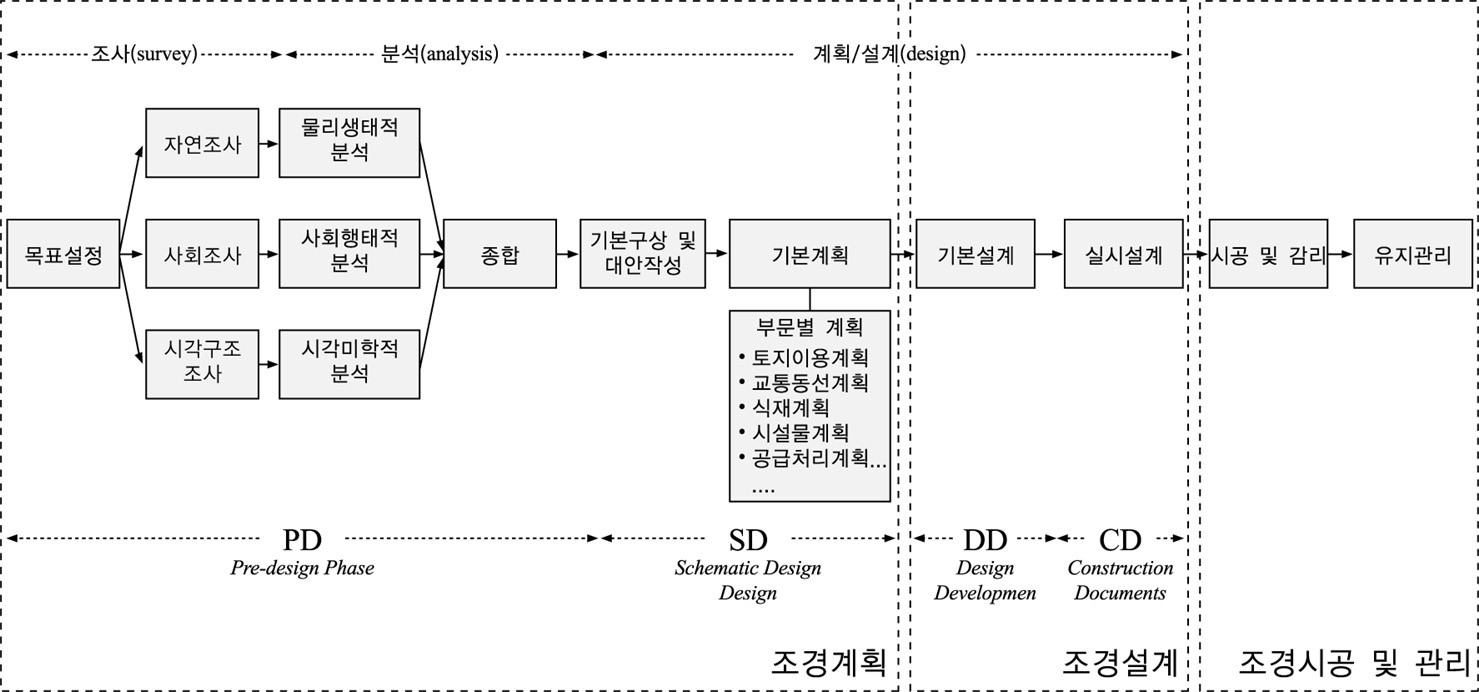 조경 계획/설계 - 조경계획 과정