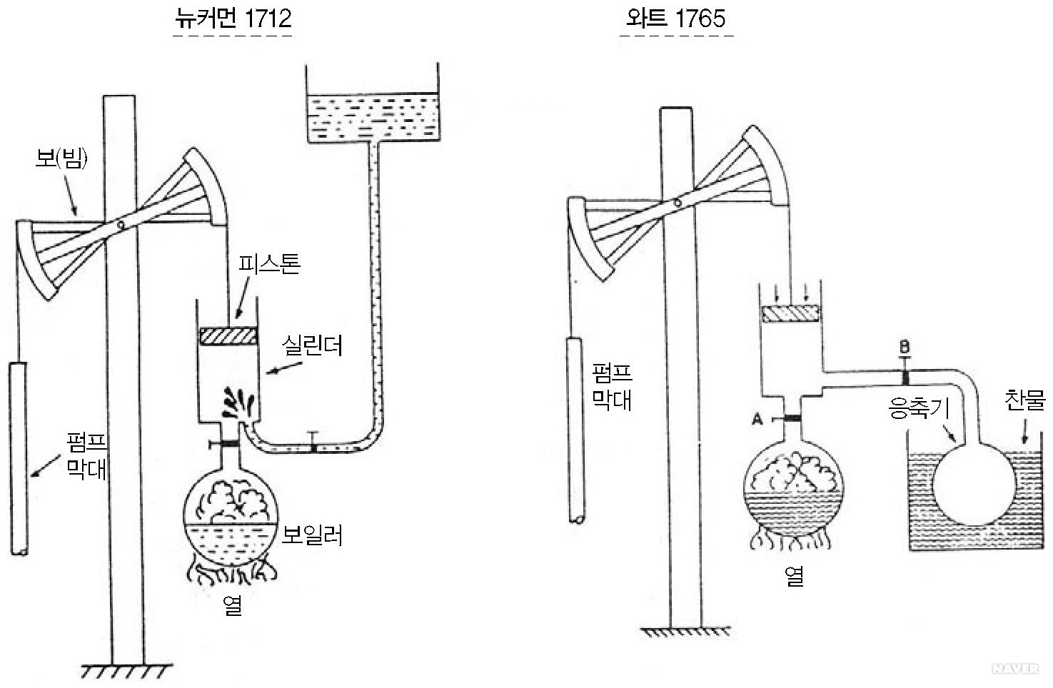 산업혁명의 기원과 전개 - 뉴커먼과 와트의 증기기관의 구조 비교