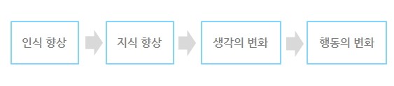 행동변화의 과정