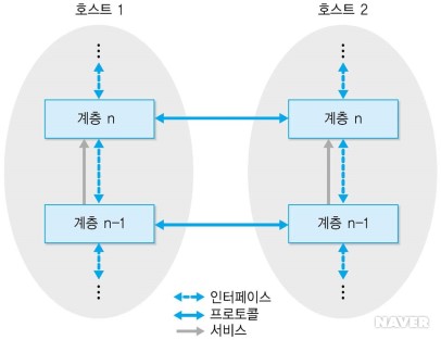 [ê·¸ë¦¼ 1-5] ì¸í°íì´ì¤ì íë¡í ì½