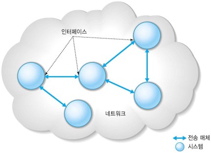 [ê·¸ë¦¼ 1-1] ë¤í¸ìí¬ì êµ¬ì±