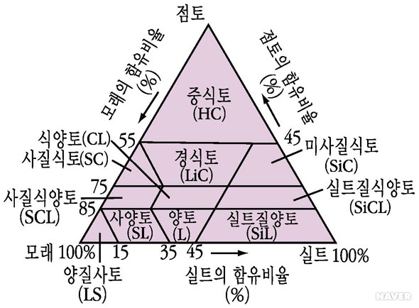 토성 - 토성(국제법에 의한 토성 구분)
