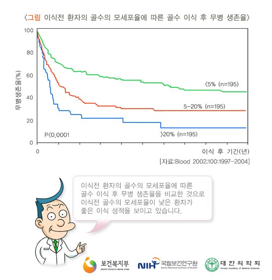 이식전 골수의 모세포율이 낮은 환자가 좋은 이식 성적을 보여주고 있는 이식 전 환자 골수의 모세포율에 따른 골수이식 후 무병생존율 그래프, 보건복지부/대한의학회 제공