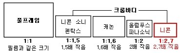 제조사별 크롭바디 이미지센서 크기 비율