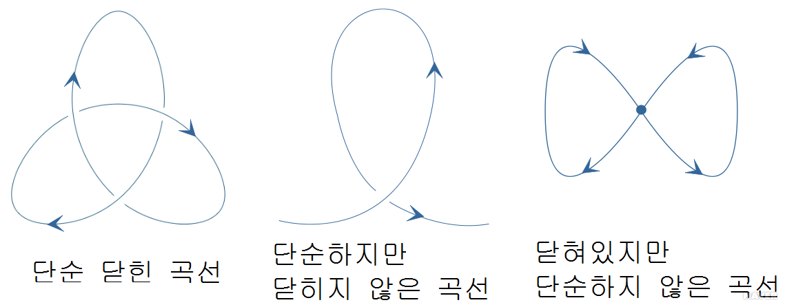 단순폐곡선 - 단순닫힌곡선.png