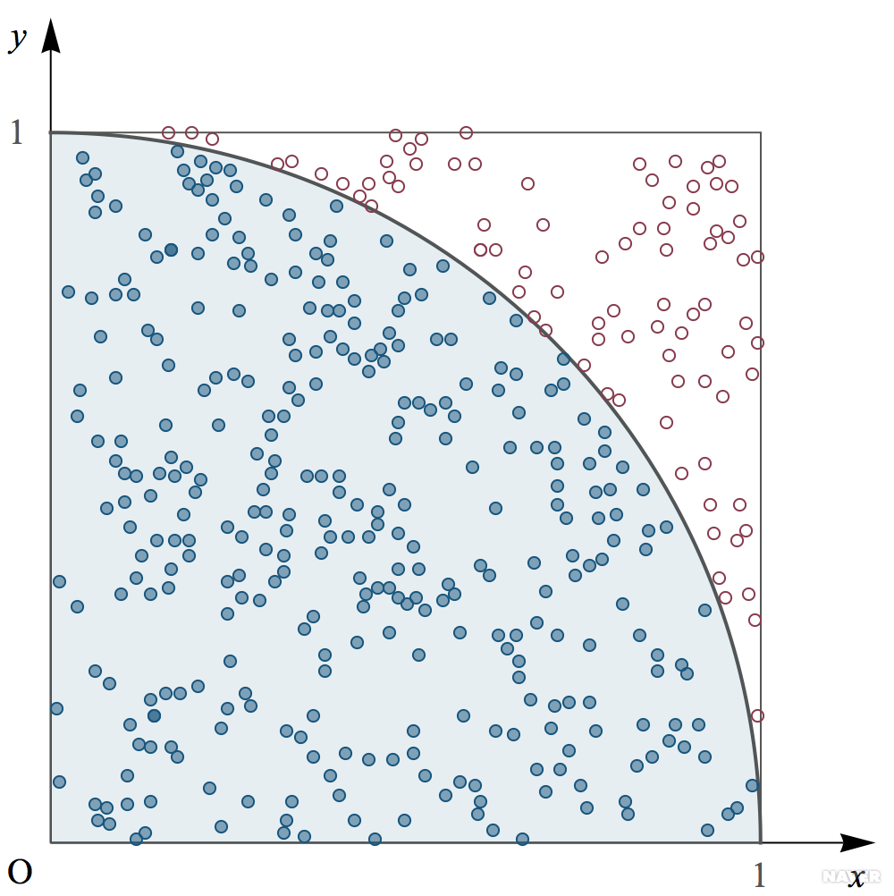 몬테카를로 방법 - Pi.png