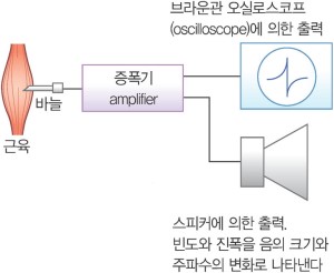 그림 6-30 : 모니터링