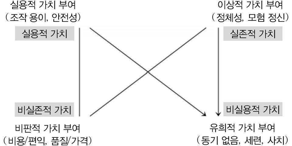기호학적 사각형 - 그림 3 플로슈의 자동차 가치 체계 분석