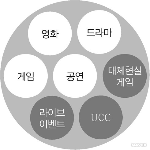 트랜스미디어 공간 - 그림 1 트랜스미디어 월드
