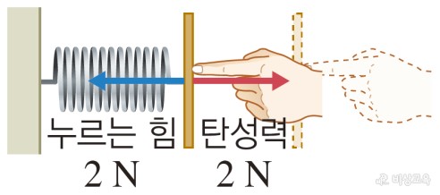 중학교 > 과학 ① > Ⅲ. 힘과 운동 > 1. 힘 : 네이버 블로그