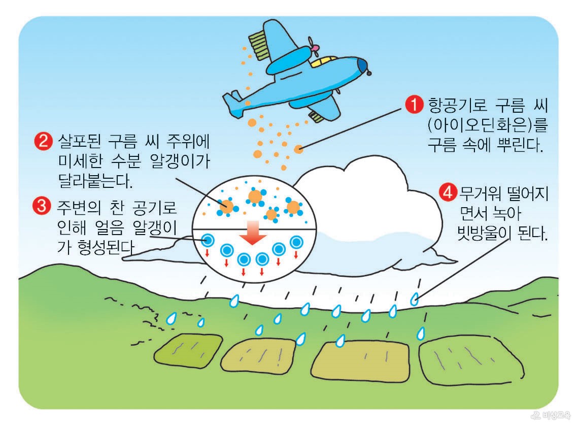 우리나라의 홍수와 가뭄 - 인공 강우