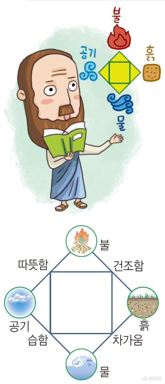 물질의 기본 성분에 대한 학자들의 주장 - 아리스토텔레스의 4원소설