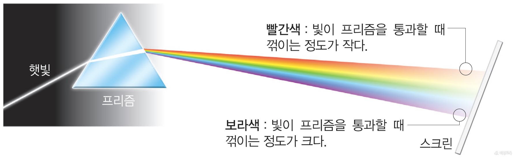 빛의 분산 - 프리즘에서 빛의 분산