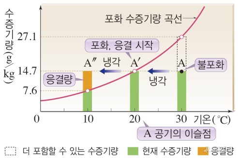 í¬í™” ìˆ˜ì¦ê¸°ëŸ‰ ê³¡ì„ ì—ì„œ ì´ìŠ¬ì ê³¼ ì‘ê²°ëŸ‰