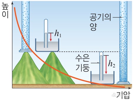 [중3과학] 기압과 바람 - 기압 : 네이버 블로그