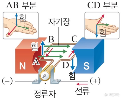 1) 코일에 전류가 흐르면 코일의 AB 부분은 위쪽(↑), CD 부분은 아래쪽(↓)으로 힘을 받는다.
