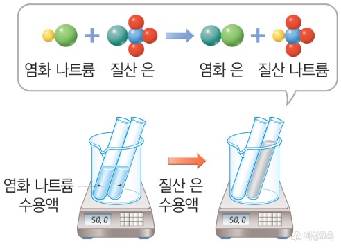 질량보존의 법칙 : 네이버 블로그