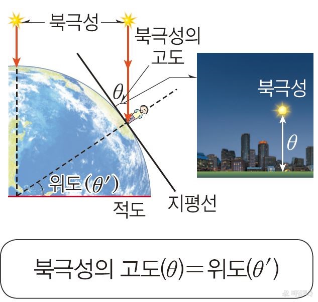 지구와 달의 모양 - 북극성의 고도