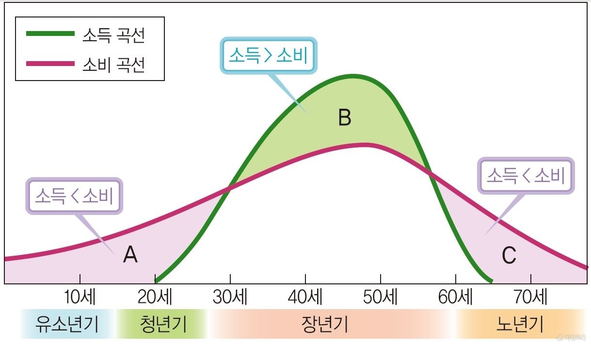 자산 관리의 필요성 - 생애 주기와 소득 및 소비의 관계