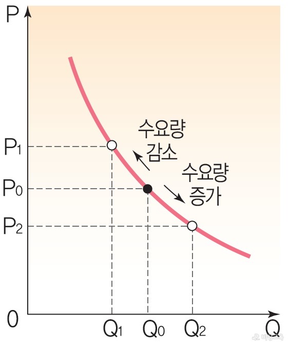 수요와 공급의 변동 - 수요량의 변동