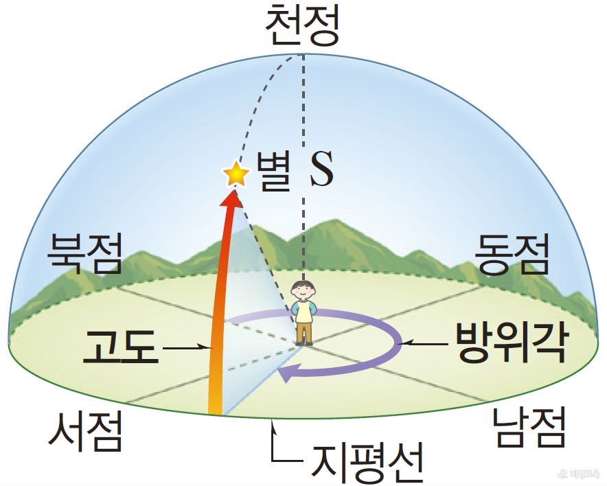별의 위치 - 방위각과 고도