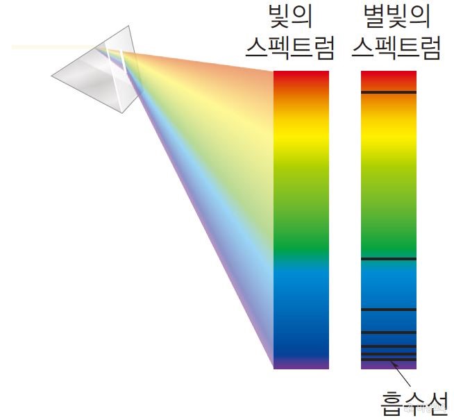 별의 색깔과 표면온도 - 별빛의 스펙트럼