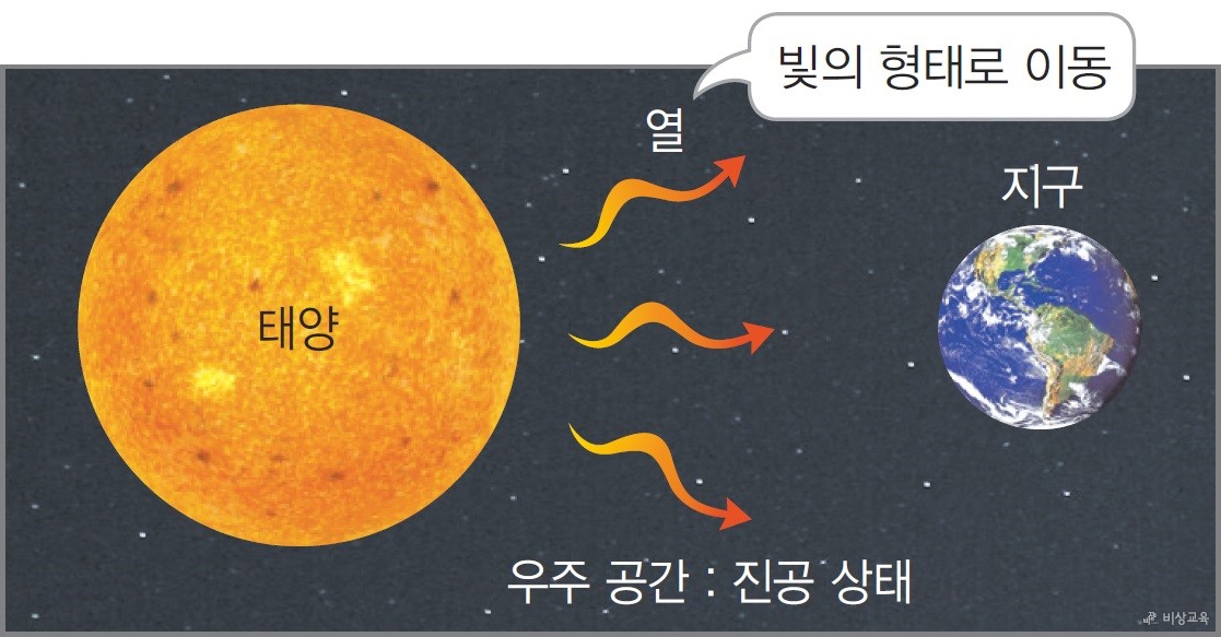 열의 이동 방법 - 태양 복사