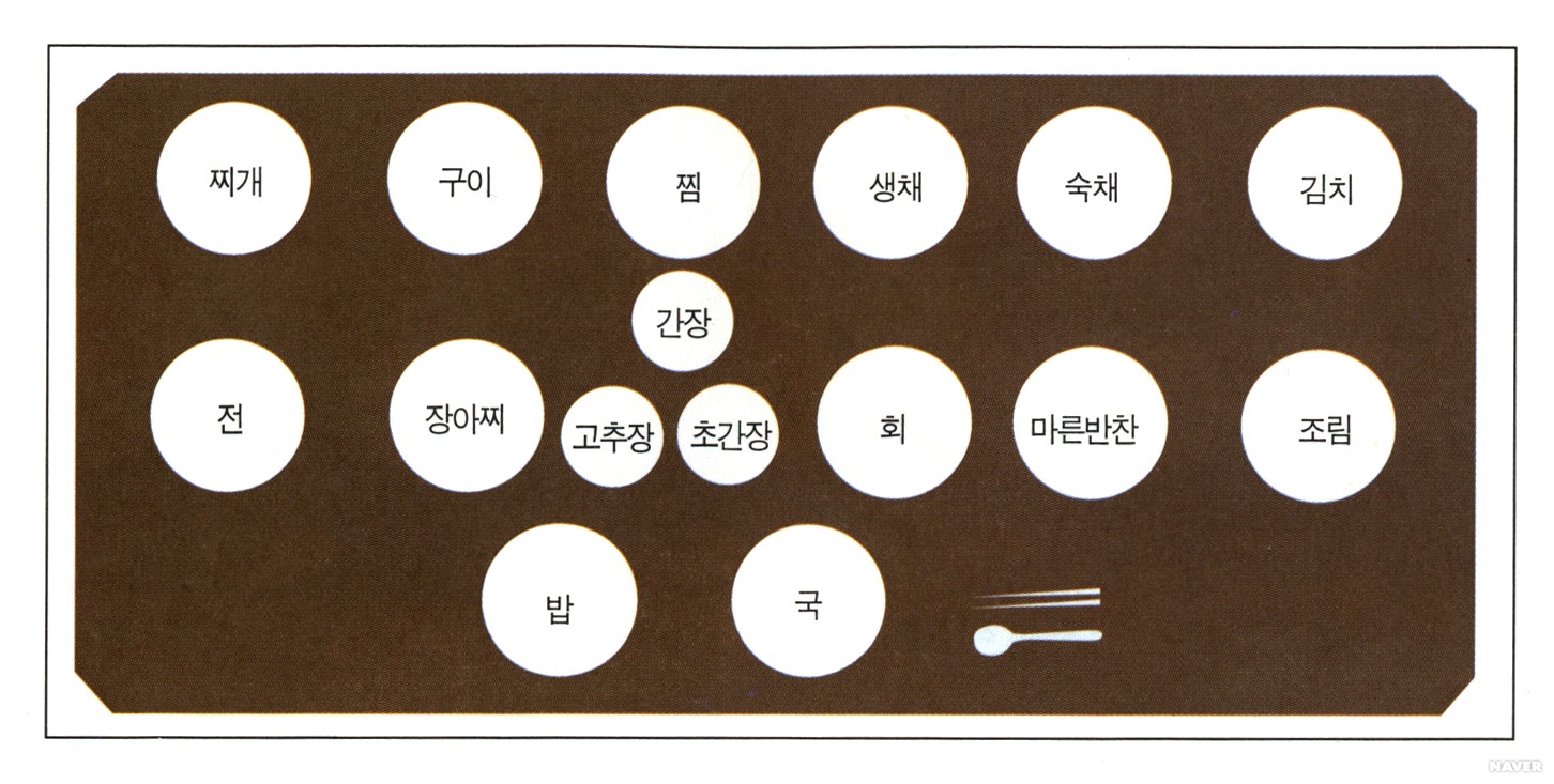 7첩반상(도식)