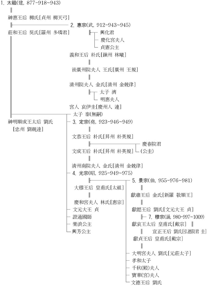 고려 1