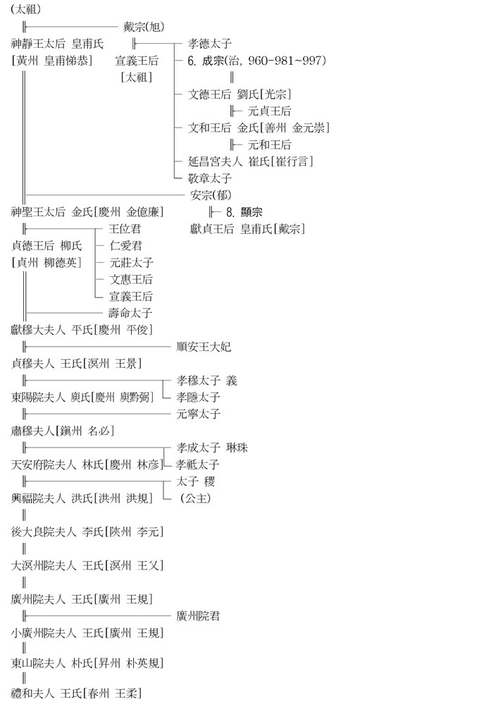 고려 2
